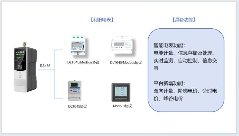 环利用生态圈实现能源数字化管理MG电子网站智能电表利旧构建循(图4)