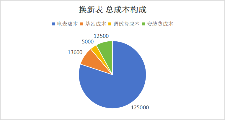 环利用生态圈实现能源数字化管理MG电子网站智能电表利旧构建循(图5)